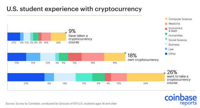美國各專業學生對加密貨幣相關經驗（圖:Coinbase）