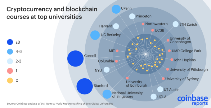 頂尖大學加密貨幣與區塊鏈課程數量（圖:Coinbase）