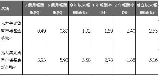 資料來源: 理柏，環球分類美元貨幣市場，截至2018/7/31