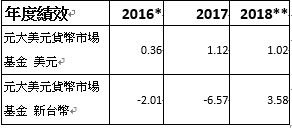 資料來源: 理柏，環球分類美元貨幣市場 *元大美元貨幣市場基金2016/3/10成立 **2018年度截至2018/7/31