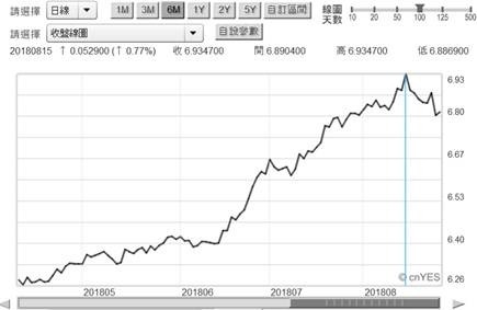 (圖三：人民幣兌換美元貶值，鉅亨網首頁)