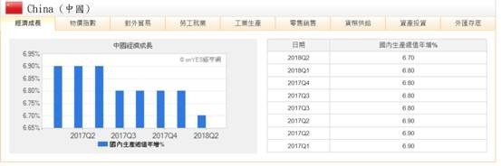 (圖五：中國GDP季成長率，鉅亨網指標)