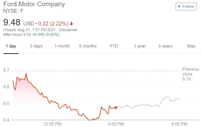 福特股價日線趨勢圖 / 圖：谷歌