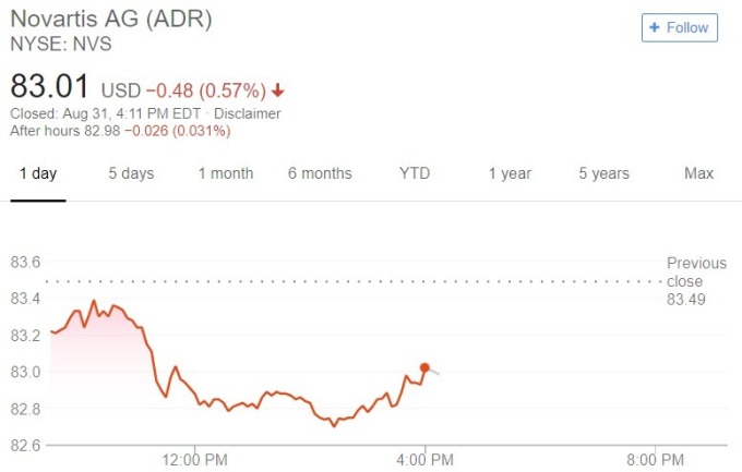 諾華股價日線趨勢圖 / 圖：谷歌