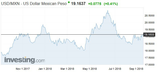 過去一年美元兌墨西哥比索走勢