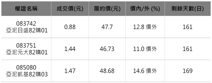 亞泥相關權證。 資料來源：鉅亨網整理