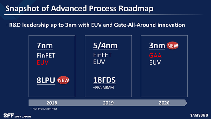 三星揭露 2018 - 2020 年之製程技術發展藍圖　圖片來源：Samsung