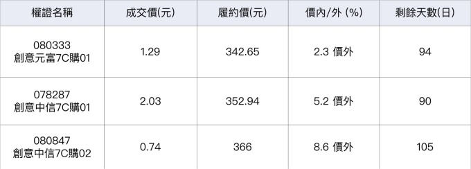 創意相關權證。（鉅亨網整理）