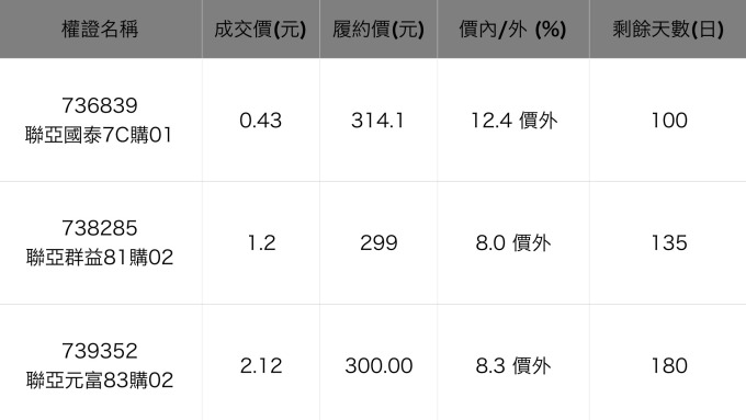 聯亞相關權證。資料來源：鉅亨網整理