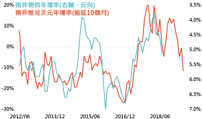 資料來源:Bloomberg,「鉅亨買基金」整理;資料日期:2018/9/5。此資料僅為歷史數據模擬回測,不為未來投資獲利之保證,在不同指數走勢、比重與期間下,可能得到不同數據結果。