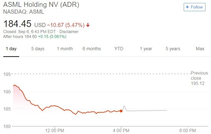 ASML 股價日線趨勢圖 / 圖：谷歌