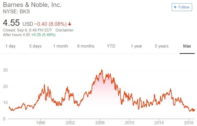 Barnes & Noble 股價日線趨勢圖 / 圖：谷歌