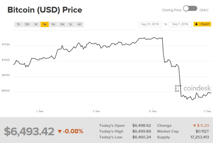 比特幣近一週價格走勢