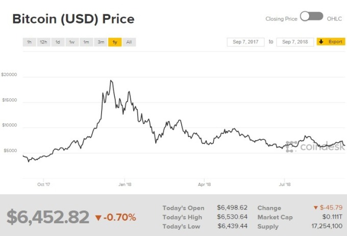 比特幣價格走跌。(圖:翻攝自CoinDesk)