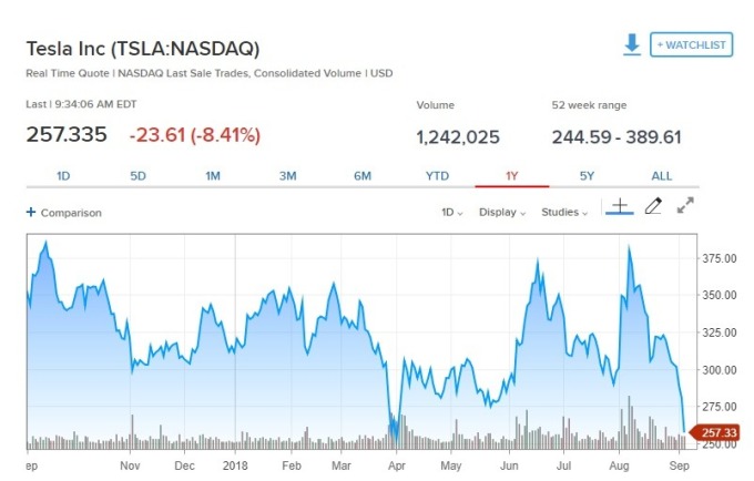 特斯拉股價下跌。（圖：翻攝自CNBC）