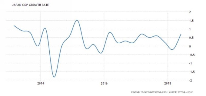 日本GDP季增率走勢圖　圖片來源：tradingeconomics.com
