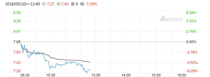 阿里健康一度重挫8.28%。 （圖：新浪財經）