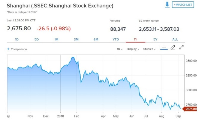 上證綜指近期表現疲軟。(圖:翻攝自CNBC)