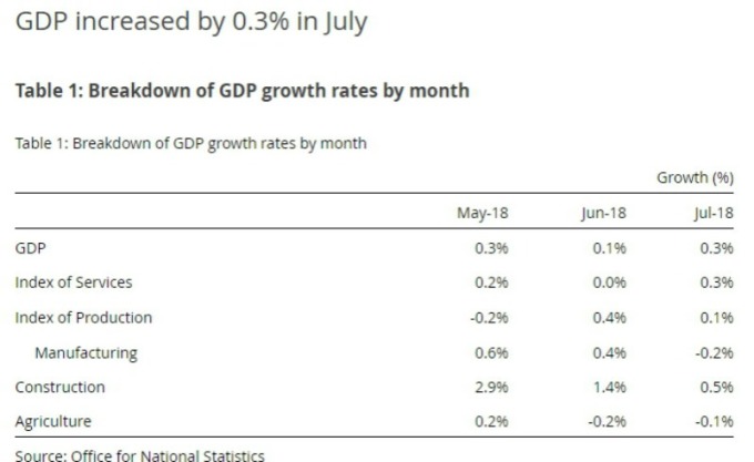 英國 GDP 按月細項比例。(圖:ONS)