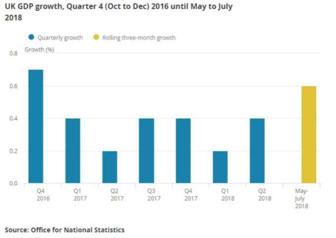 截至 7 月的 3 個月 GDP 季增 0.6%,是自 2017 年 8 月以來最大季度增幅。(圖:ONS)