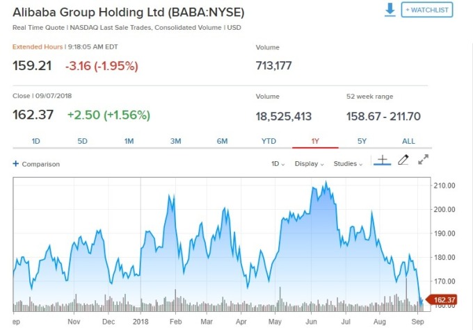 阿里巴巴盤前股價走跌。(圖:翻攝自 CNBC)