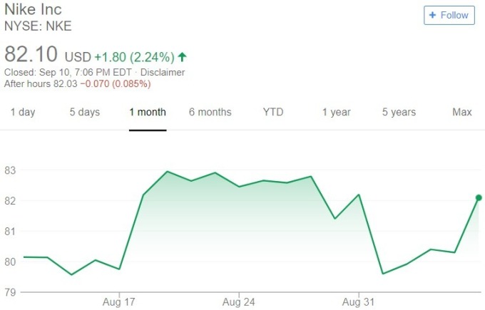 Nike 股價日線趨勢圖 / 圖：谷歌