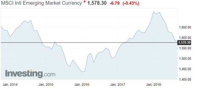 新興市場貨幣指數跌到17個月來的新低。（來源：Investing網站）