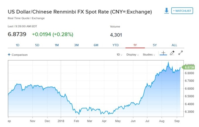 美元兌人民幣走揚。(圖:翻攝自CNBC)