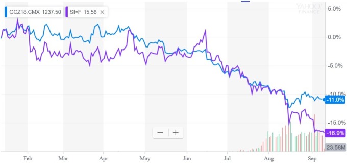 期貨黃金 （藍）與白銀價格 / 圖：雅虎金融