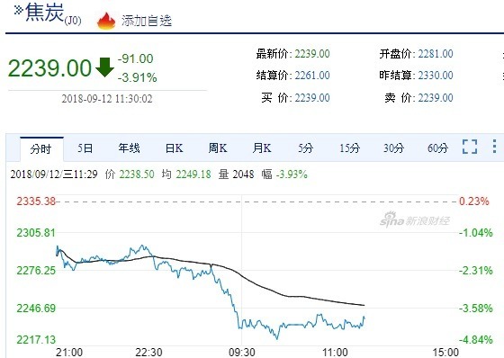 焦炭今日繼續大跌（圖自新浪財經）