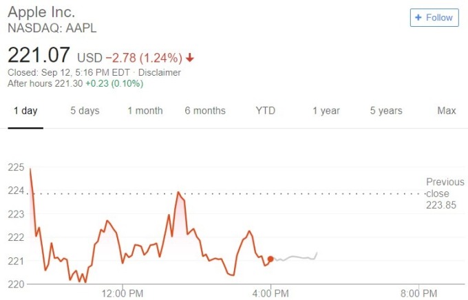 蘋果股價日線趨勢圖 / 圖：谷歌