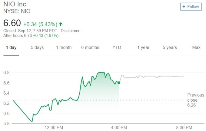 NIO 股價日線趨勢圖 / 圖：谷歌