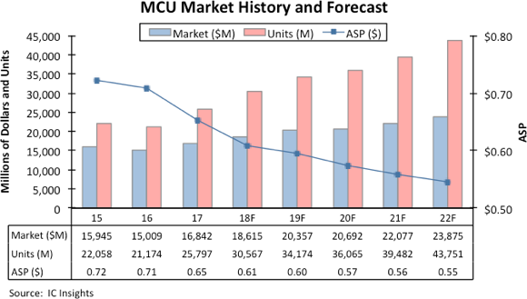 MCU銷量及營收預測（圖:IC Insight）