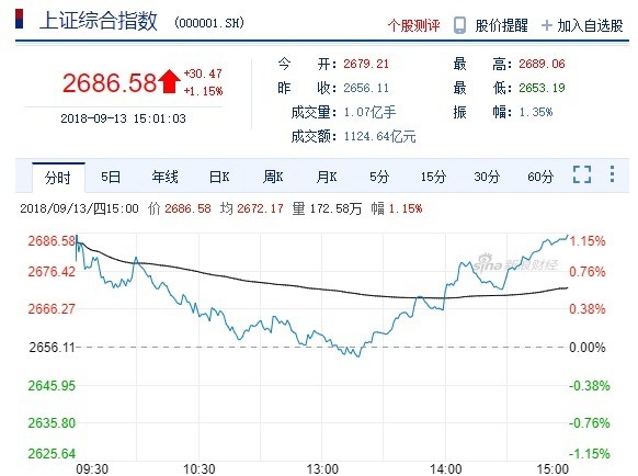 上證綜合指數今日走勢(圖自新浪財經)