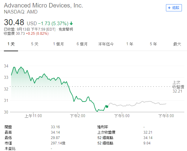 AMD全日走勢(圖表取自Google)