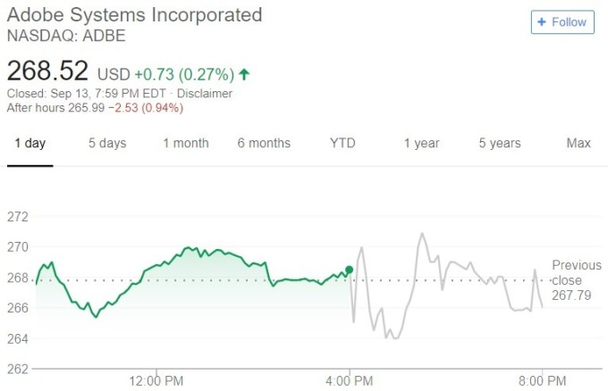 Adobe 股價日線趨勢圖 / 圖：谷歌