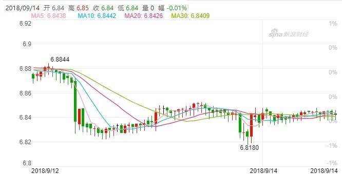 離岸人民幣近期走勢(圖自新浪財經)