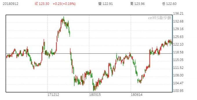 UPS 股價日線走勢圖 （近一年以來表現）