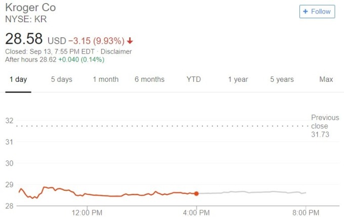 Kroger 股價日線趨勢圖 / 圖：谷歌
