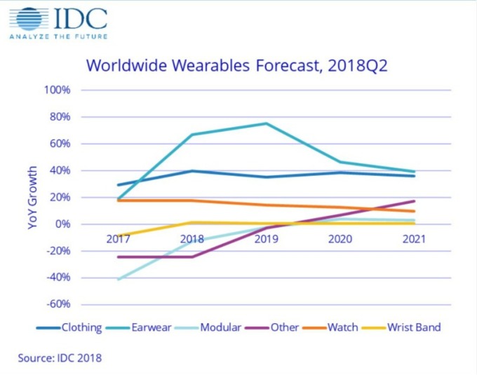 未來五年穿戴式設備年增率預測。淺藍線jo6成衣、深藍為耳戴式、其他（圖：IDC）