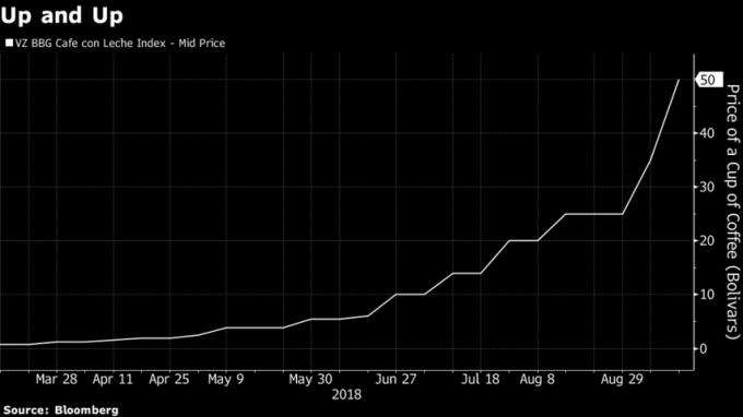 委內瑞拉一杯咖啡的價格兩周翻漲一倍。(來源:Bloomberg)