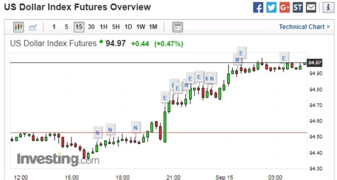 美元指數 15 分鐘走勢圖　圖片來源：investing.com