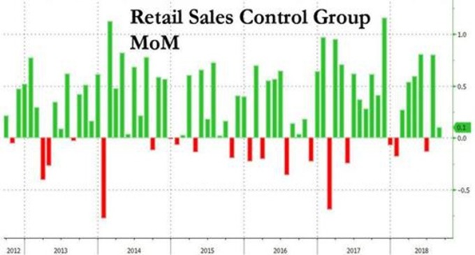 美國零售銷售月增率走勢圖　圖片來源：Zerohedge