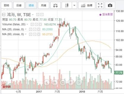 (圖六：鴻海股價周K線圖，鉅亨網 )