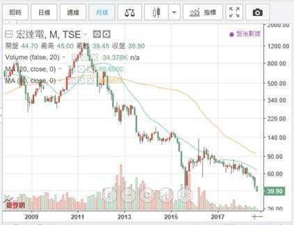 (圖五：也是台灣的驕傲，宏達電股價月K線圖，鉅亨網)