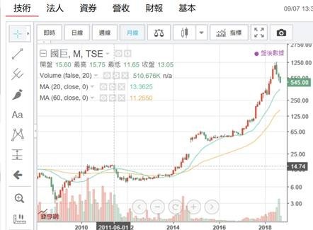 (圖一：國巨公司股價月K線圖，鉅亨網)