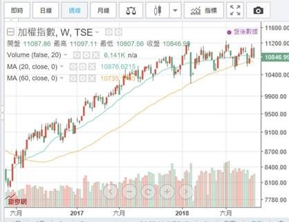 (圖二：台股加權股價指數周K線圖，鉅亨網)