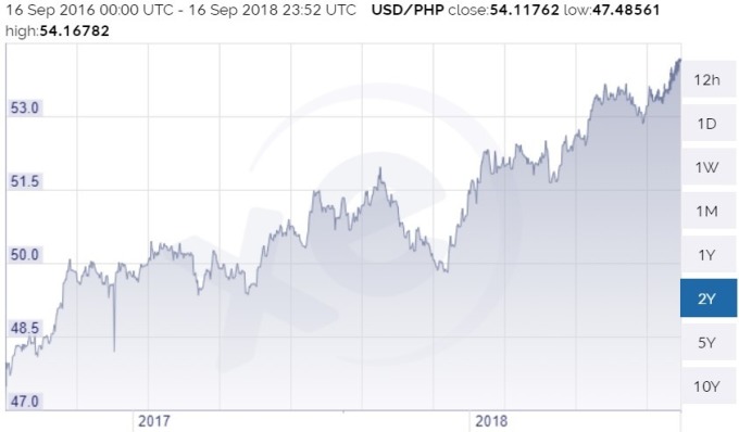 美元兌菲律賓披索 / 圖：xe