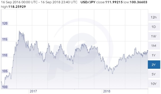 美元兌日圓日線趨勢圖 / 圖：xe