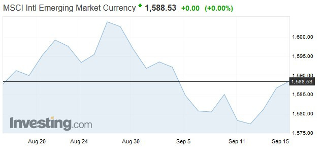 近一個月以來MSCI新興市場貨幣指數表現
